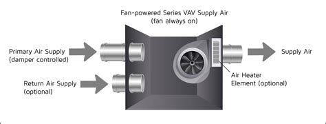 fan powered vav box with electric reheat|single duct vav box.